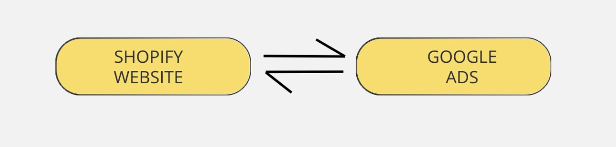 Google Ads Conversion Tracking in Shopify